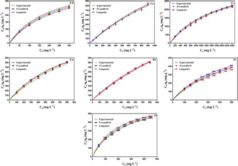 langmuir-freundlich isotherm|Biosorption of Cu+ 2 by Green Algae, Ulva fasciata  .